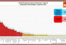 22 Desa di Sanggau Masuk Zona Merah Covid-19