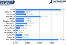 Hasil Survei Nata Bangsa, Popularitas dan Elektabilitas Karolin Margret Natasa Masih Tempati Posisi Teratas