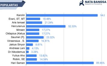Hasil Survei Nata Bangsa, Popularitas dan Elektabilitas Karolin Margret Natasa Masih Tempati Posisi Teratas