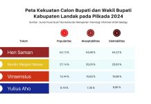 Unggul di Survei GMIT UKSW Heri Saman Figur Potensian Jadi Bupati Landak
