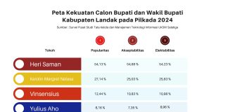 Unggul di Survei GMIT UKSW Heri Saman Figur Potensian Jadi Bupati Landak