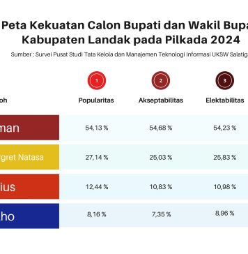 Unggul di Survei GMIT UKSW Heri Saman Figur Potensian Jadi Bupati Landak