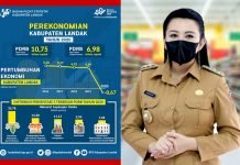 Dampak Pandemi COVID-19, Perekonomian Kabupaten Landak Turun Hingga Minus 0,67 Persen