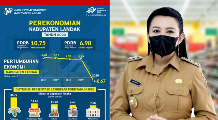 Dampak Pandemi COVID-19, Perekonomian Kabupaten Landak Turun Hingga Minus 0,67 Persen