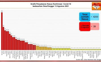 22 Desa di Sanggau Masuk Zona Merah Covid-19