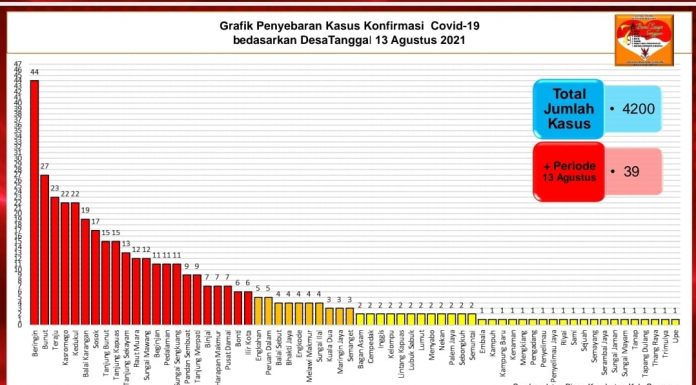 22 Desa di Sanggau Masuk Zona Merah Covid-19