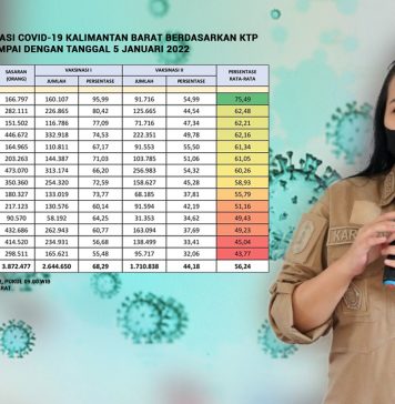 Vaksinasi COVID-19 di Landak Capai 80 Persen, Kedua Tertinggi se Kalbar