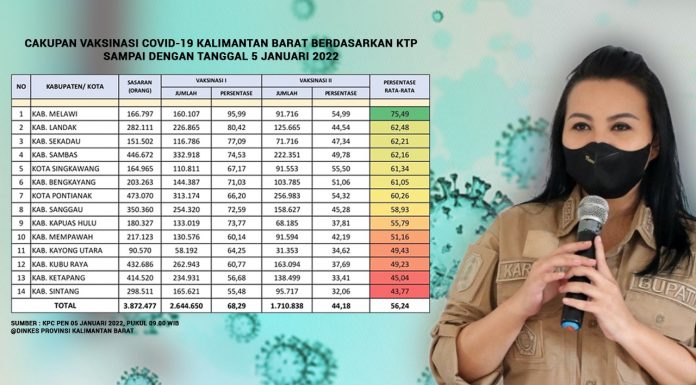 Vaksinasi COVID-19 di Landak Capai 80 Persen, Kedua Tertinggi se Kalbar