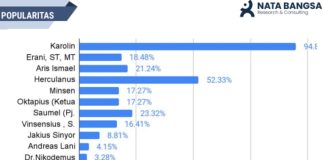 Hasil Survei Nata Bangsa, Popularitas dan Elektabilitas Karolin Margret Natasa Masih Tempati Posisi Teratas
