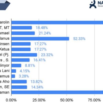 Hasil Survei Nata Bangsa, Popularitas dan Elektabilitas Karolin Margret Natasa Masih Tempati Posisi Teratas