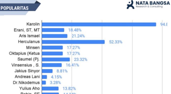 Hasil Survei Nata Bangsa, Popularitas dan Elektabilitas Karolin Margret Natasa Masih Tempati Posisi Teratas
