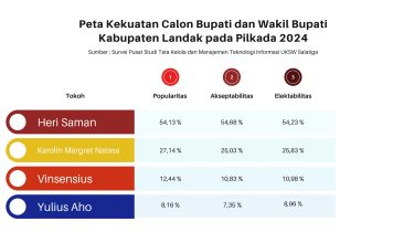 Unggul di Survei GMIT UKSW Heri Saman Figur Potensian Jadi Bupati Landak