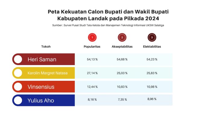 Unggul di Survei GMIT UKSW Heri Saman Figur Potensian Jadi Bupati Landak